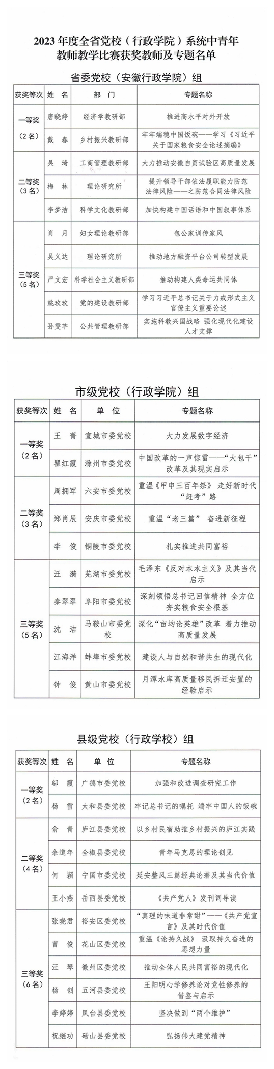 關于印發(fā)《2023年度全省黨校（行政學院）系統(tǒng)教學比賽獲獎教師名單》的通知_03